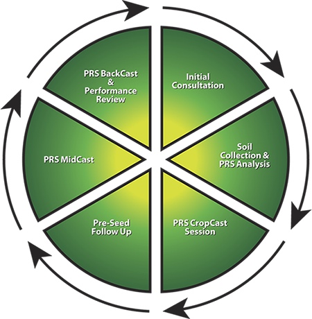 PRS Cropcast Cycle